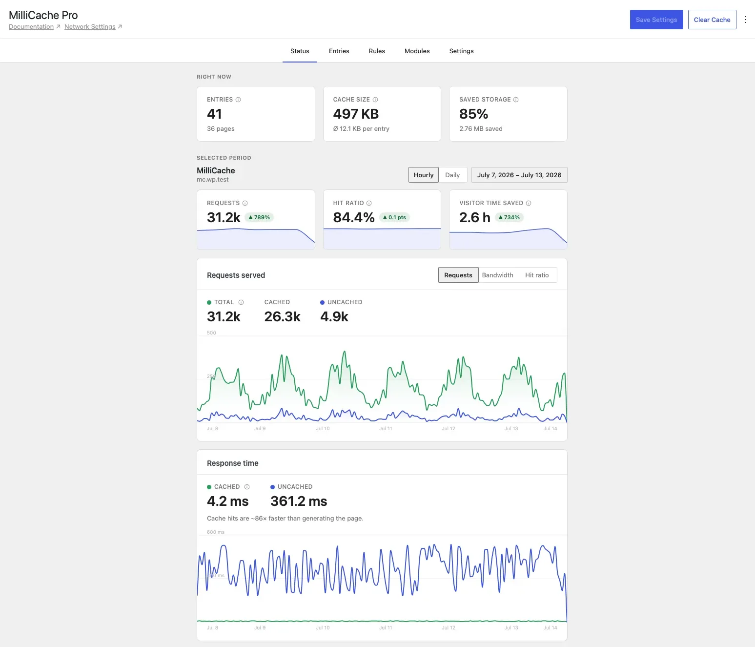 MilliCache Pro metrics dashboard showing requests served and response time charts, with cached responses at 4.2 ms versus 361.2 ms uncached